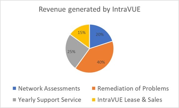 Revenue Generated By IntraVUE