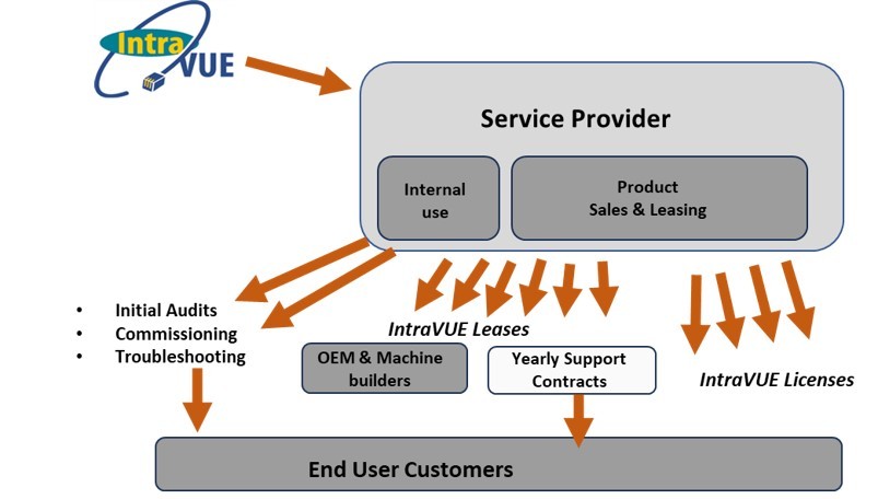 IntraVUE With Service Provider